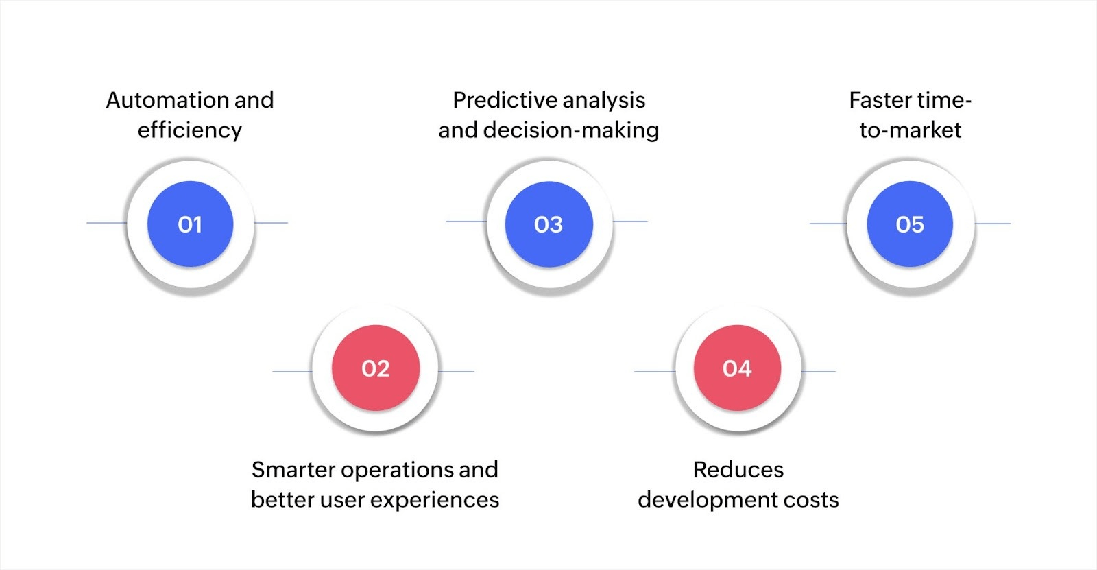 Benefits of AI in software development