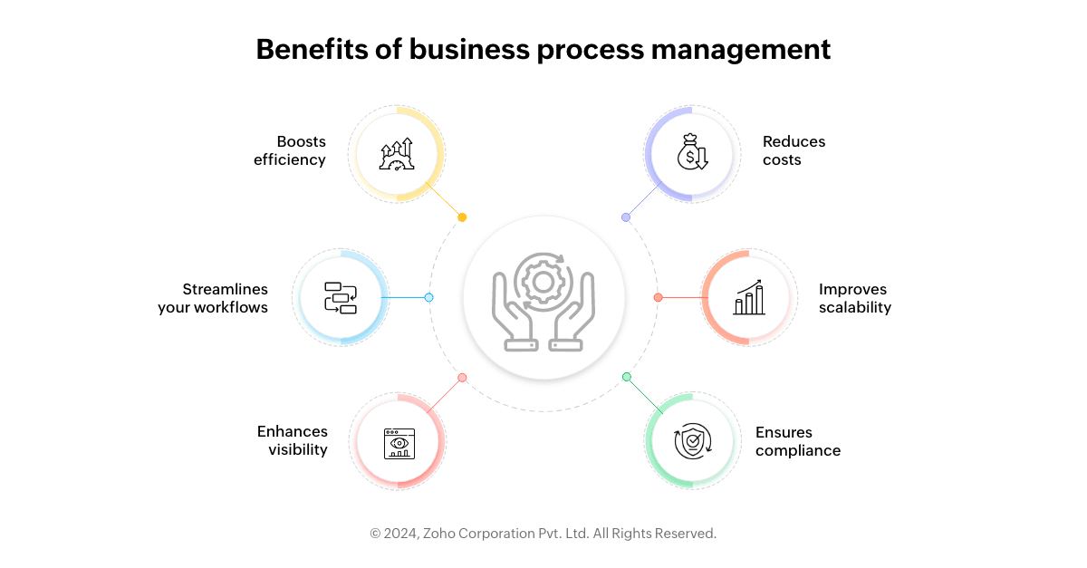 Business process automation