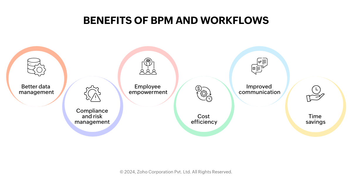 Benefits of BPM and workflows