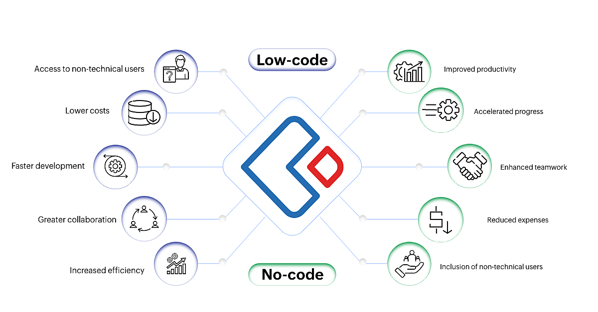 benefits of low-code no-code platforms