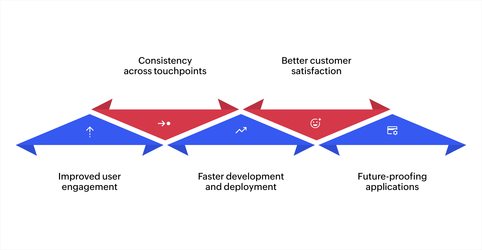 Benefits of multiexperience development.