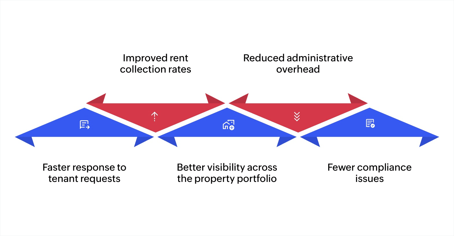 Benefits of property management automation