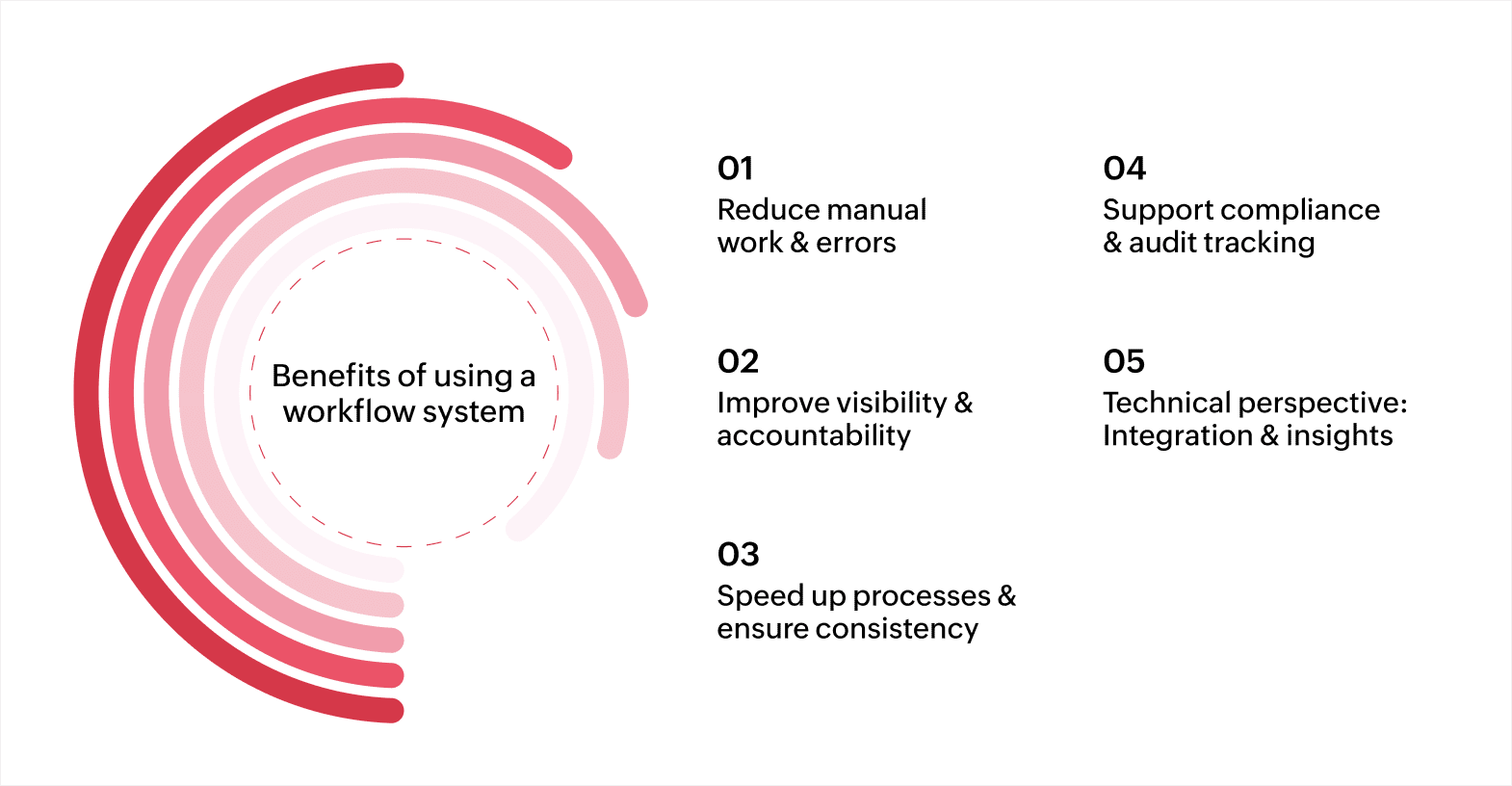 Benefits of using a workflow system