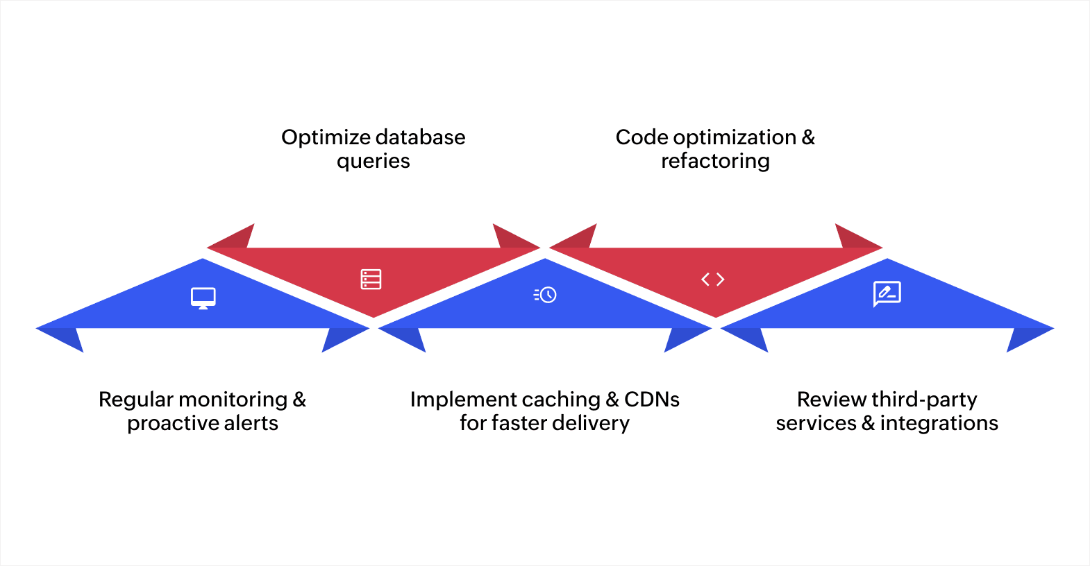 Best practices and tips for maintaining optimal application performance