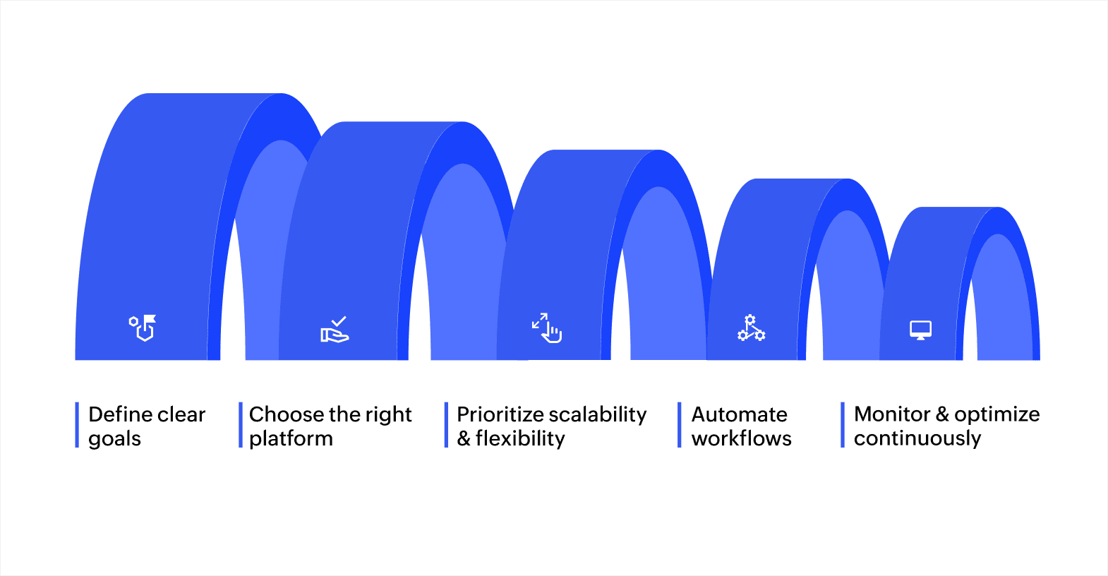 Best practices for implementing multiexperience development.