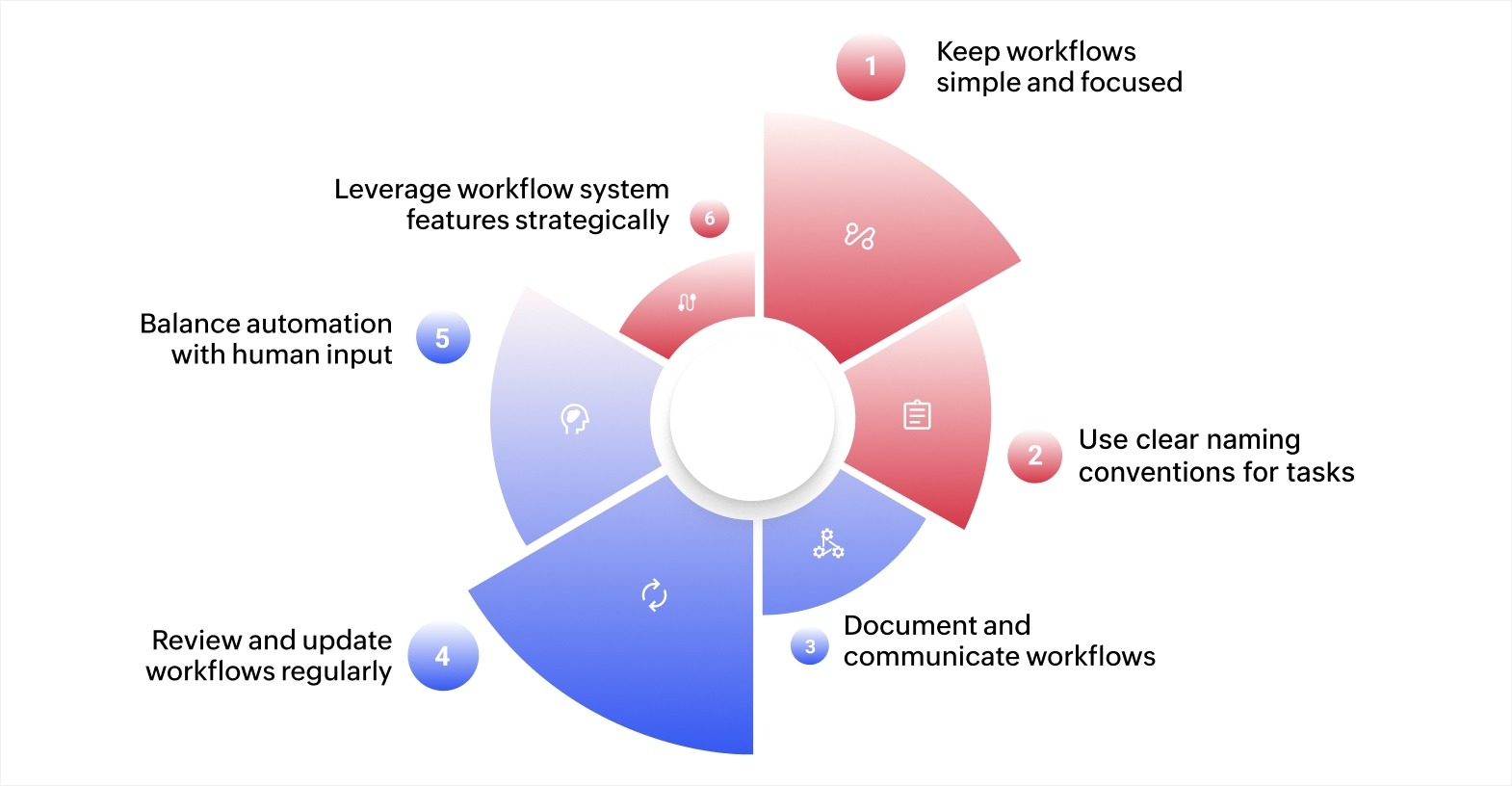 Best practices to get your workflow system right