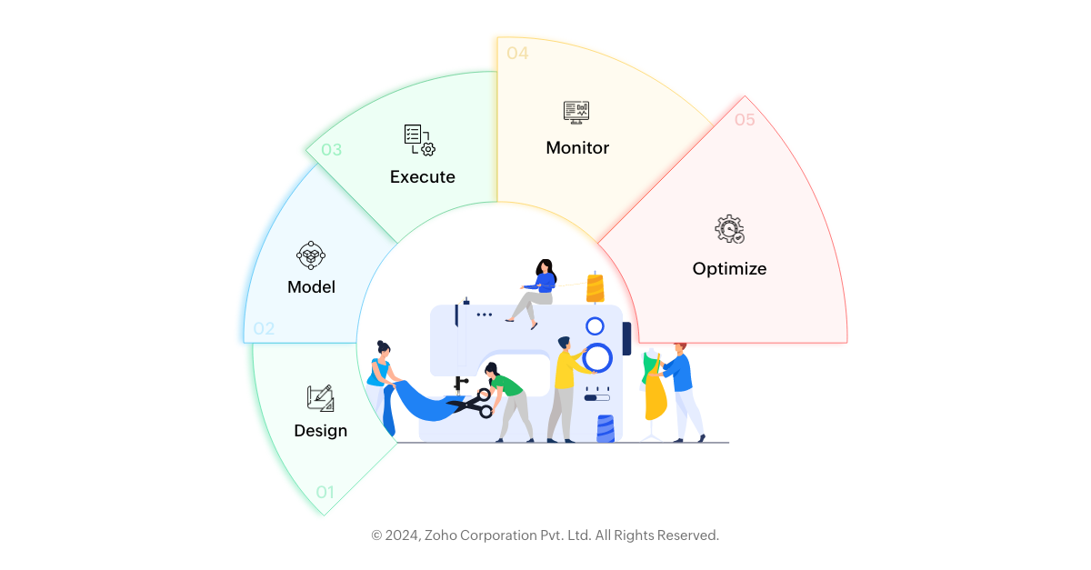 stages of BPM