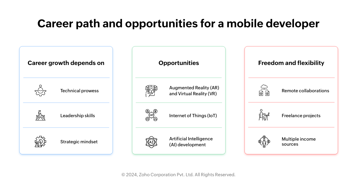 Career path and opportunities of the mobile developer