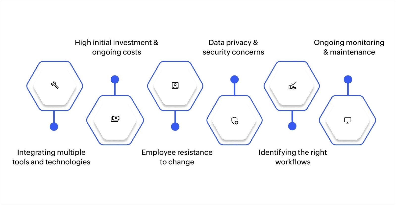 Challenges and considerations of implementing hyperautomation