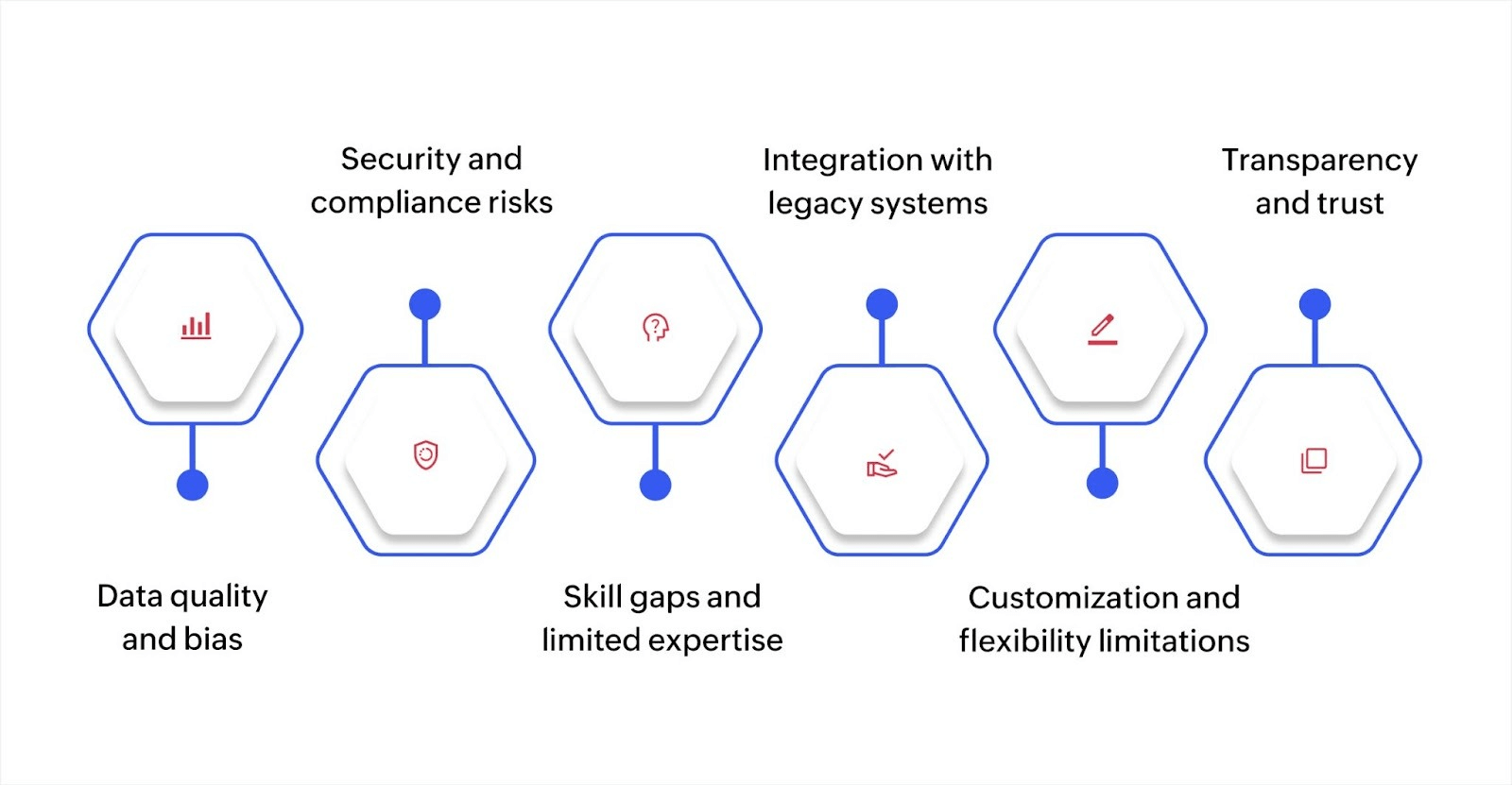 Challenges in integrating AI into low-code development: data quality and bias, security and compliance risks, skill gaps and limited expertise, integration with legacy systems, customization and flexibility limitations, and transparency and trust.