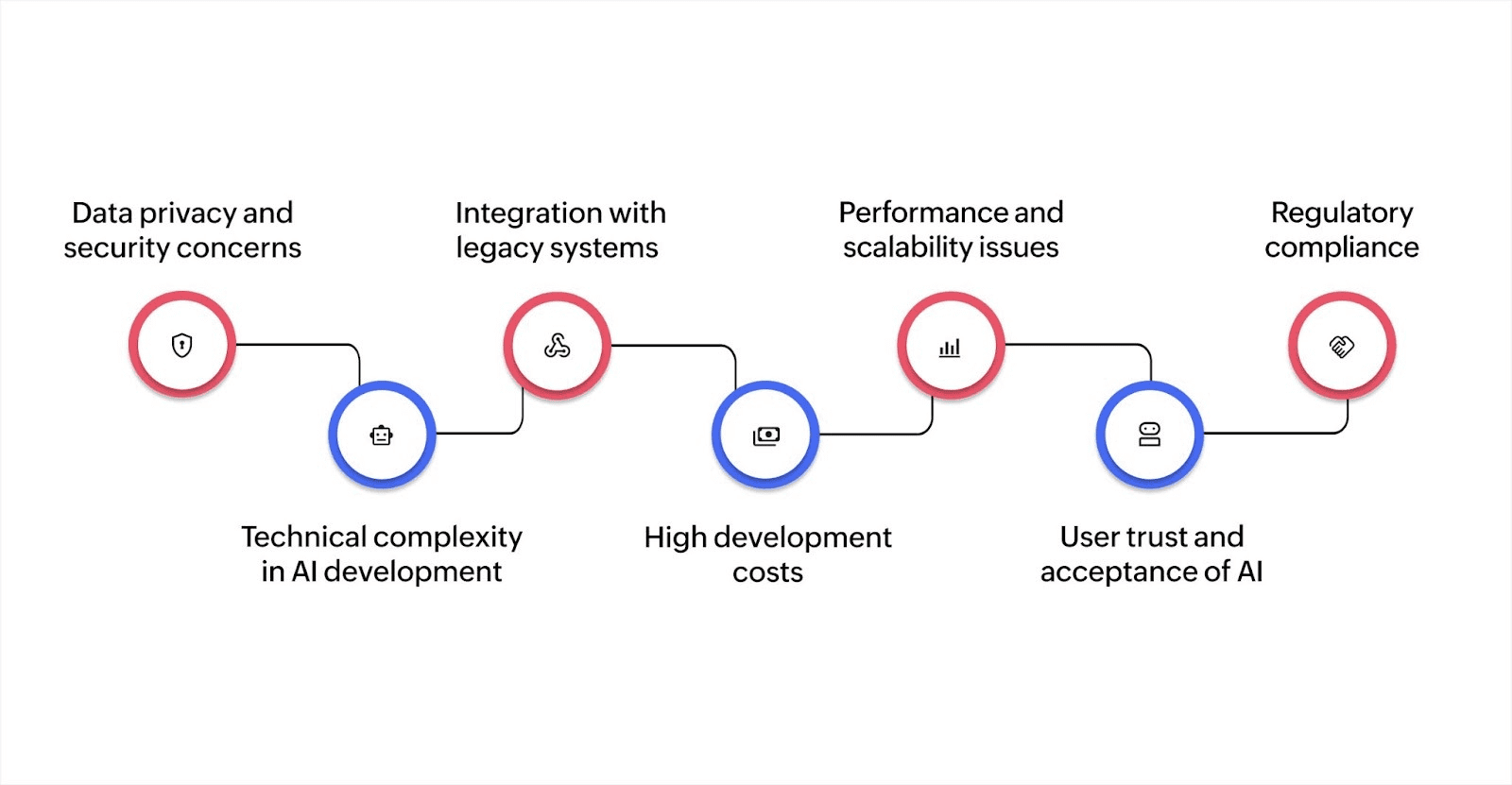 Challenges in integrating AI into mobile apps