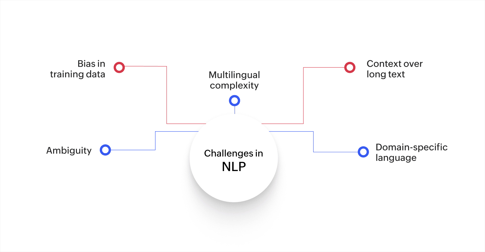 Challenges in natural language processing