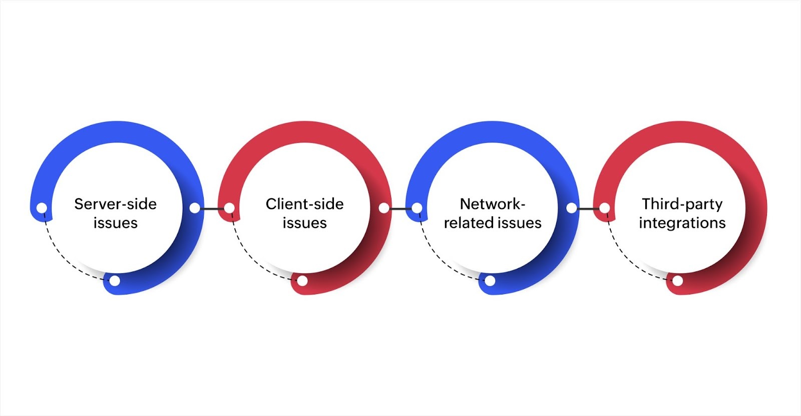 Common causes of application performance issues