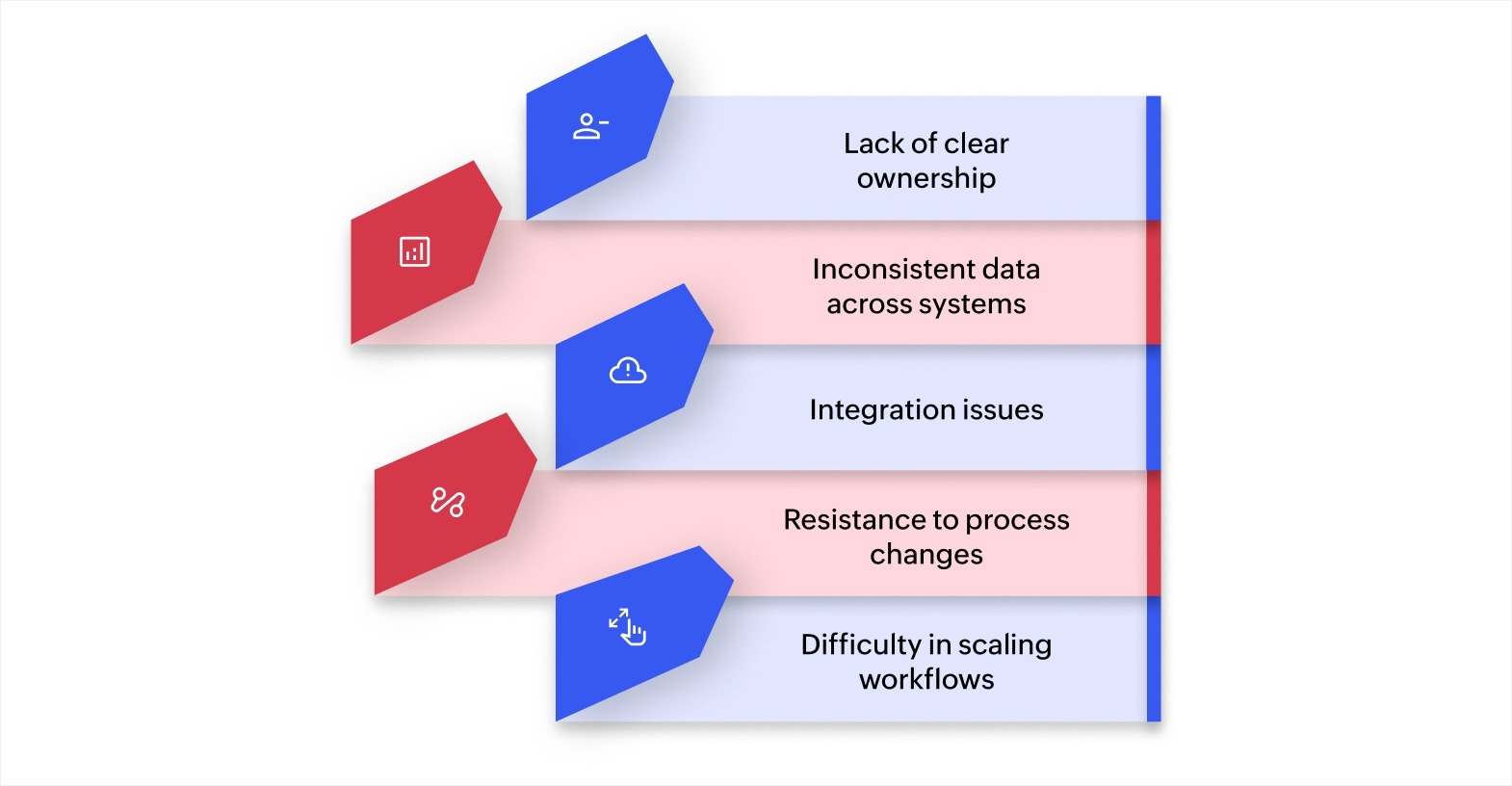 Common challenges in managing components.