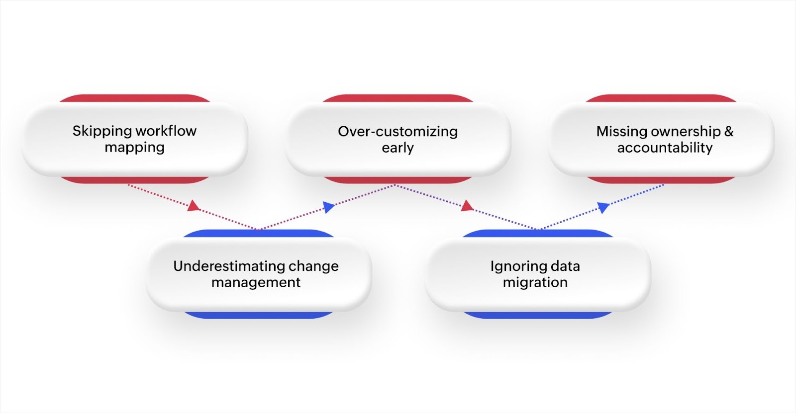 Common mistakes to avoid when adopting enterprise case management software
