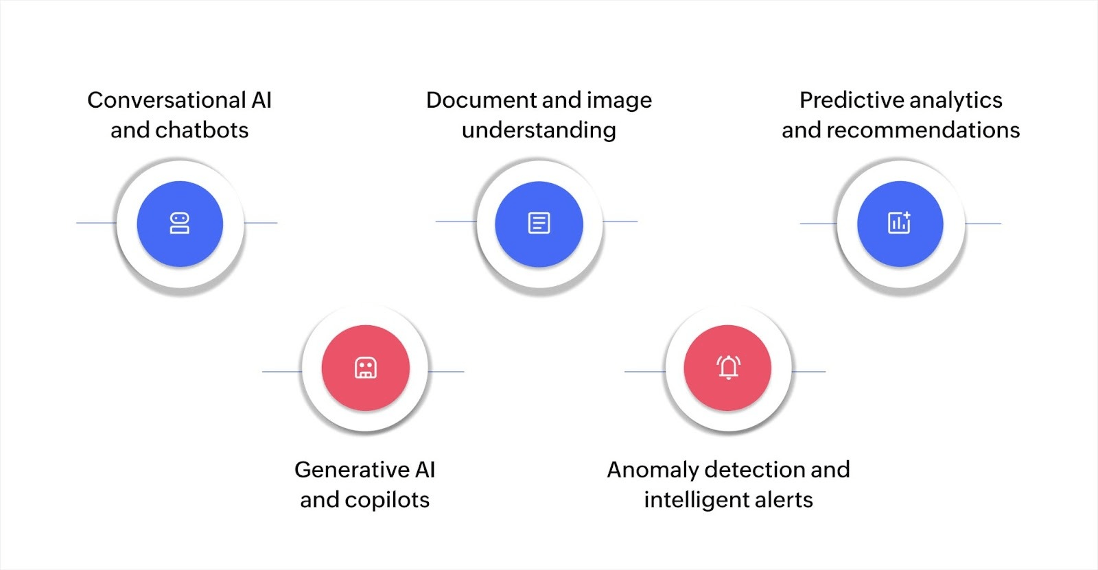 Core AI capabilities in low-code platforms: conversational AI and chatbots, generative AI and copilots, document and image understanding, anomaly detection and intelligent alerts, and predictive analytics and recommendations.