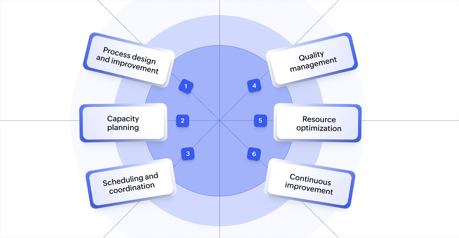 Core operations management responsibilities 1.Process design and improvement 2.Capacity planning 3.Scheduling and coordination 4.Quality management 5.Resource optimization 6.Continuous improvement