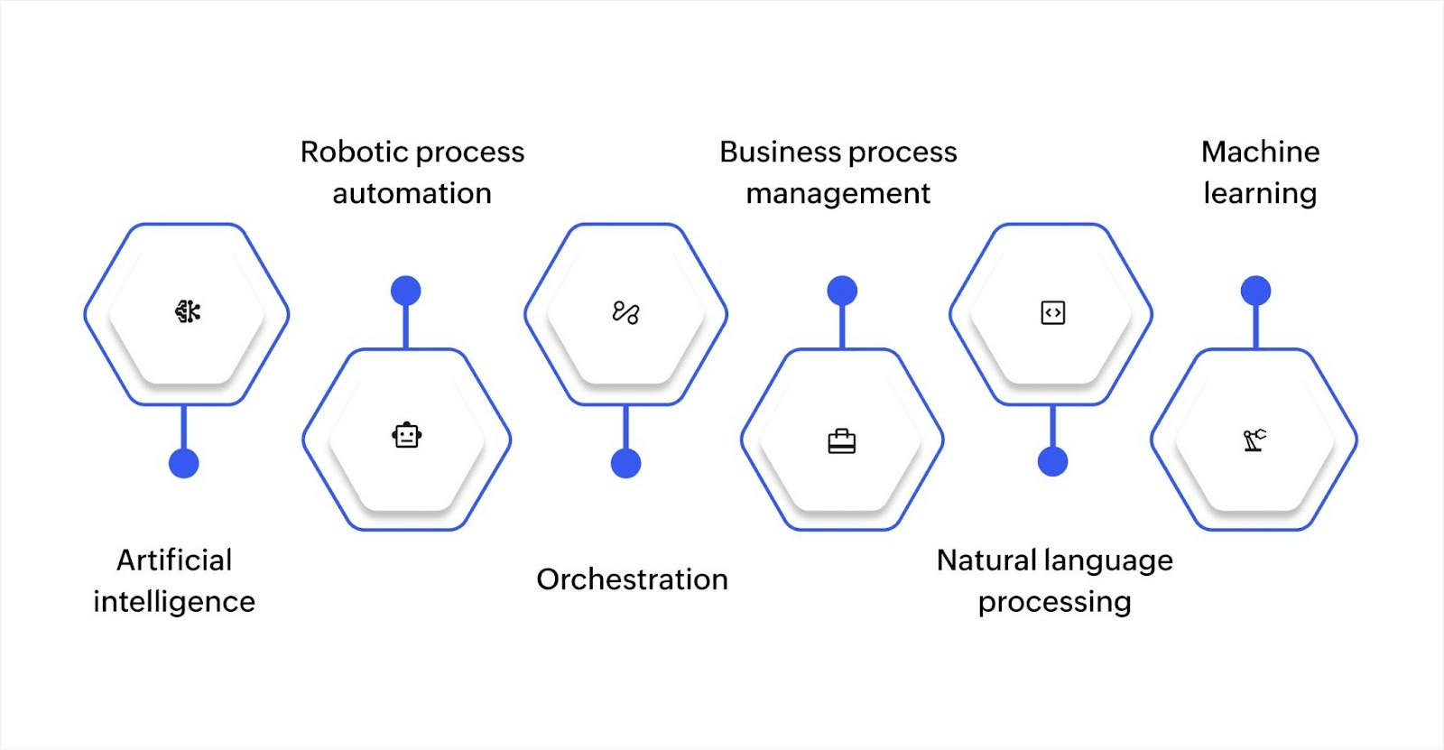 Core technologies used in intelligent automation
