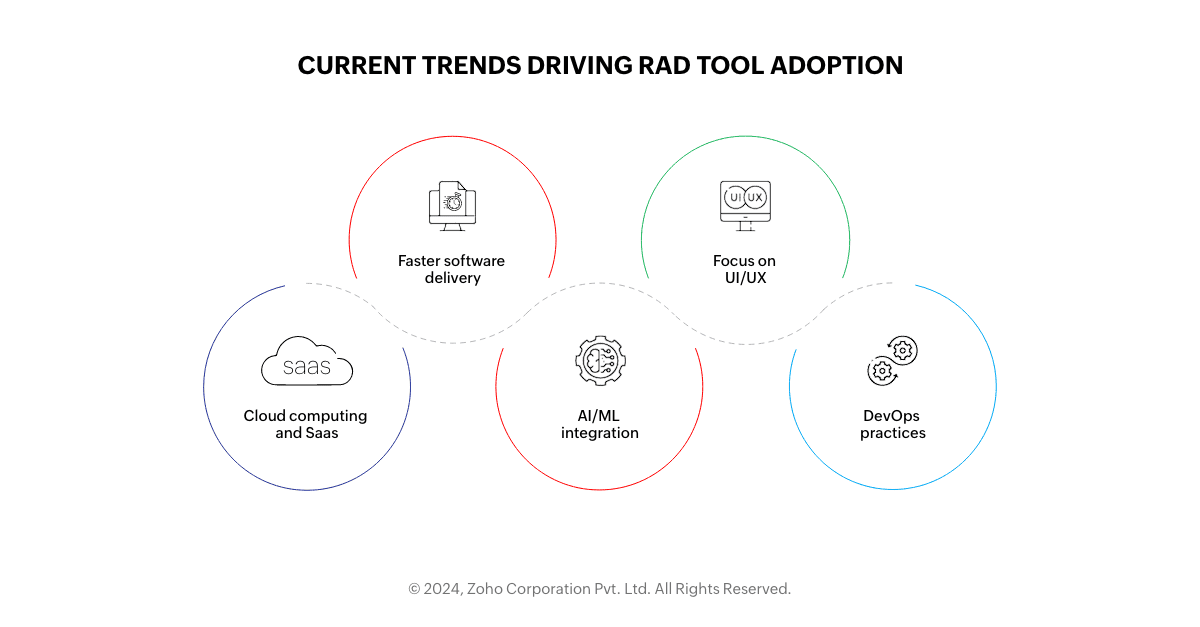 Current trends driving RAD tool adoption