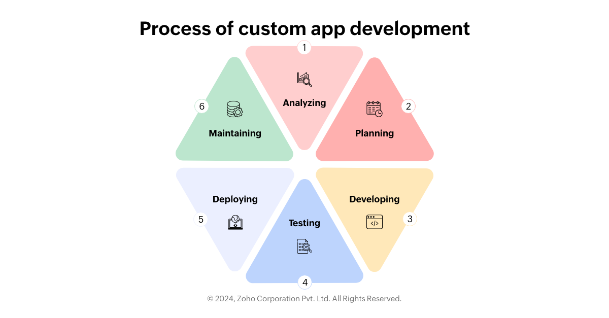 Custom app development process