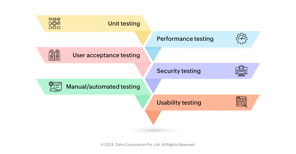 Different types of testing