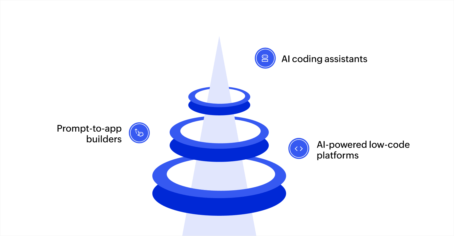 Different approaches to AI-assisted app development: 1. AI coding assistants 2. Promp-to-app builders 3. AI-powered low-code platforms