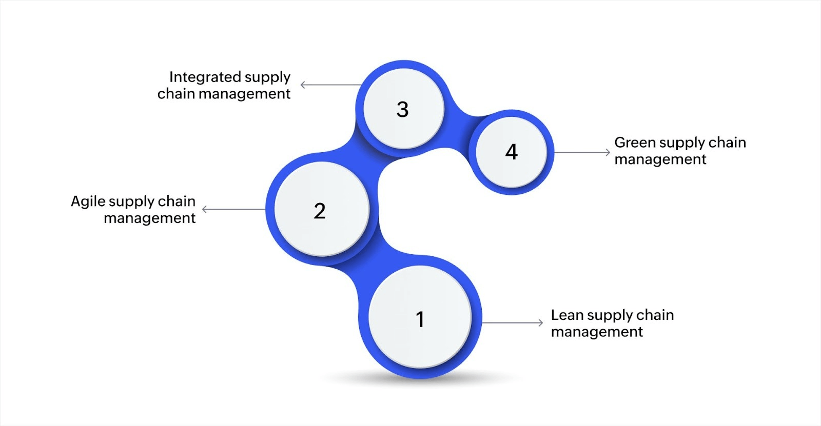 Different forms of supply chain management