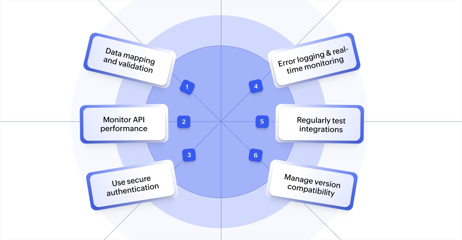 Effective strategies for handling integration errors