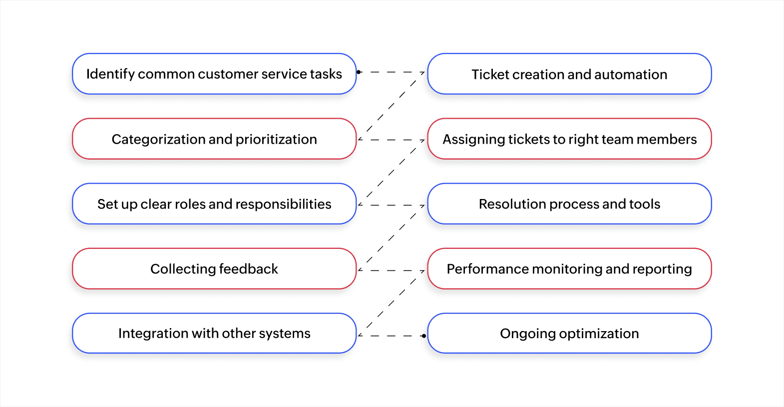 Essential elements and steps for building an effective service workflow