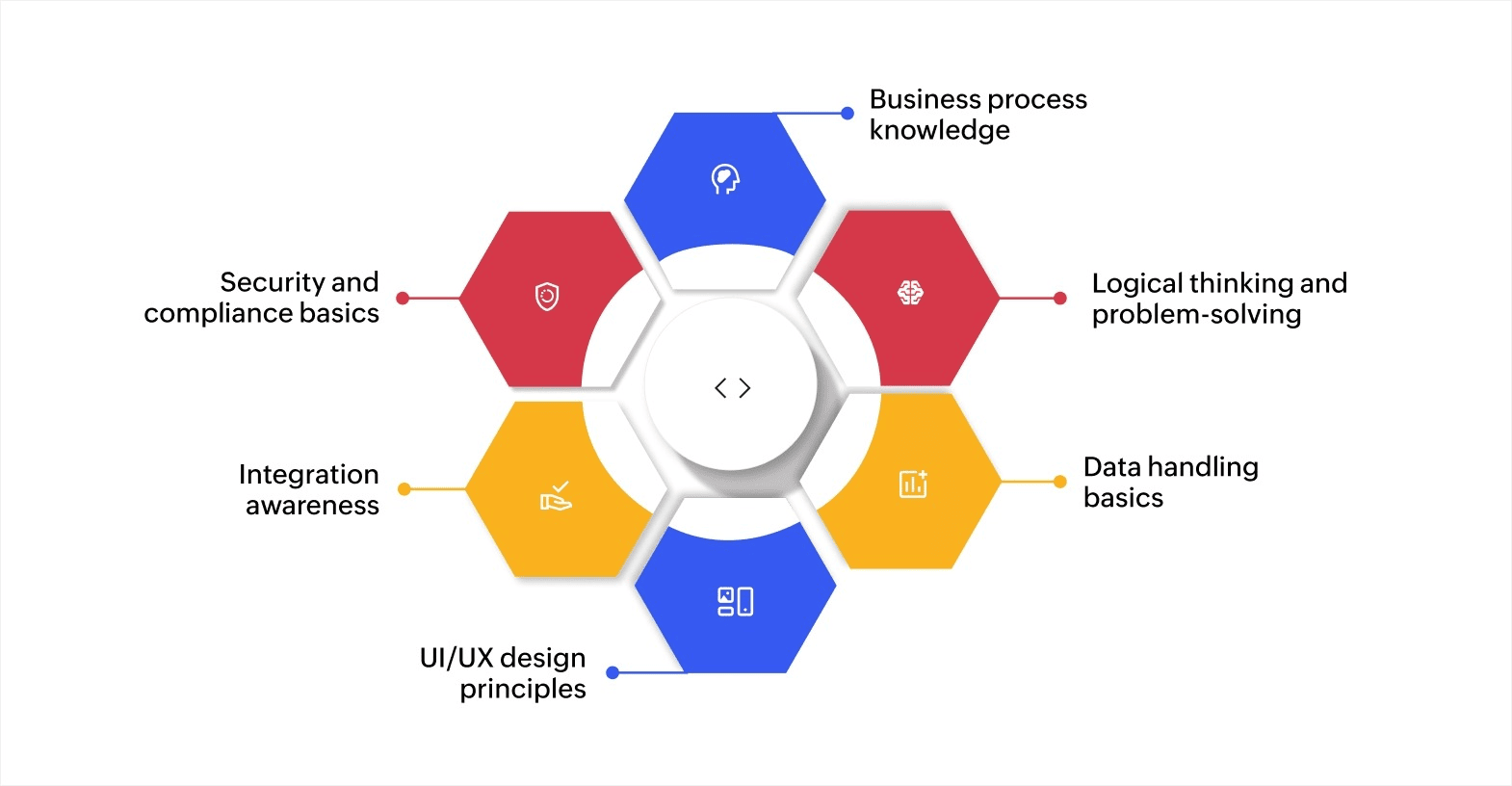 Essential skills you need to become a low-code specialist: Business process knowledge, Logical thinking and problem-solving, Data handling basics, User interface and user experience (UI/UX) design principles, Connecting software systems, Security and compliance basics.