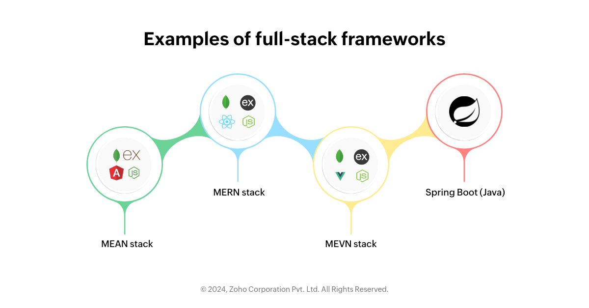 List of full stack frameworks by software developers