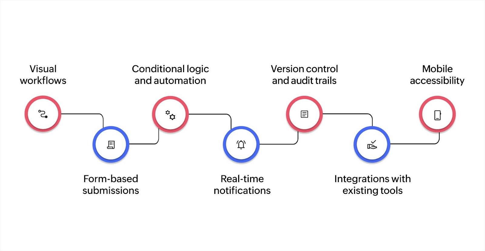 Features to look for in document approval tools