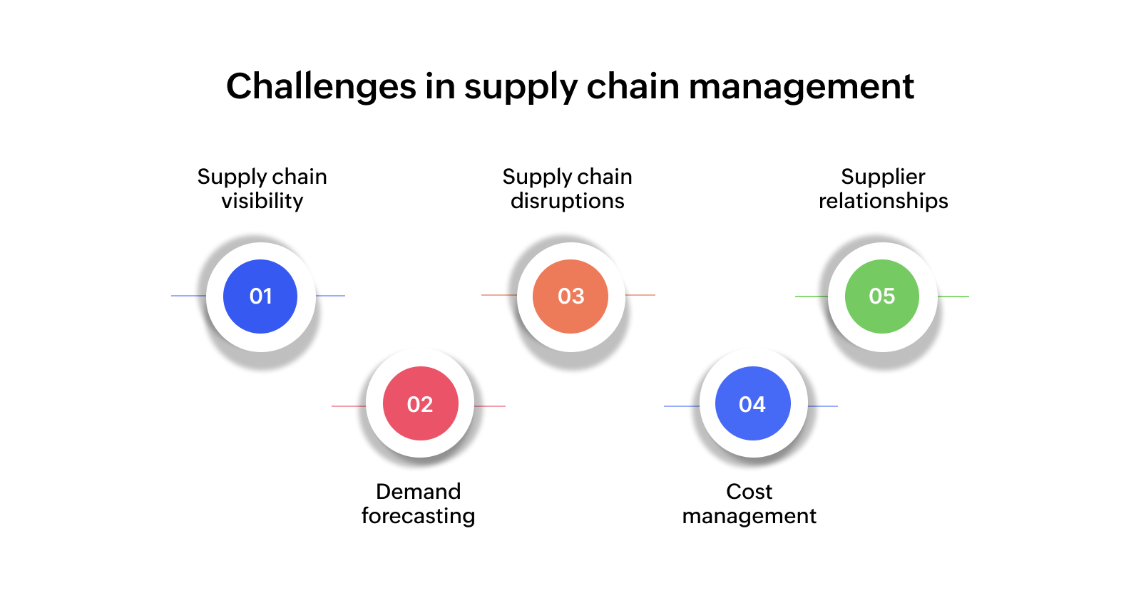 Challenges in supply chain management