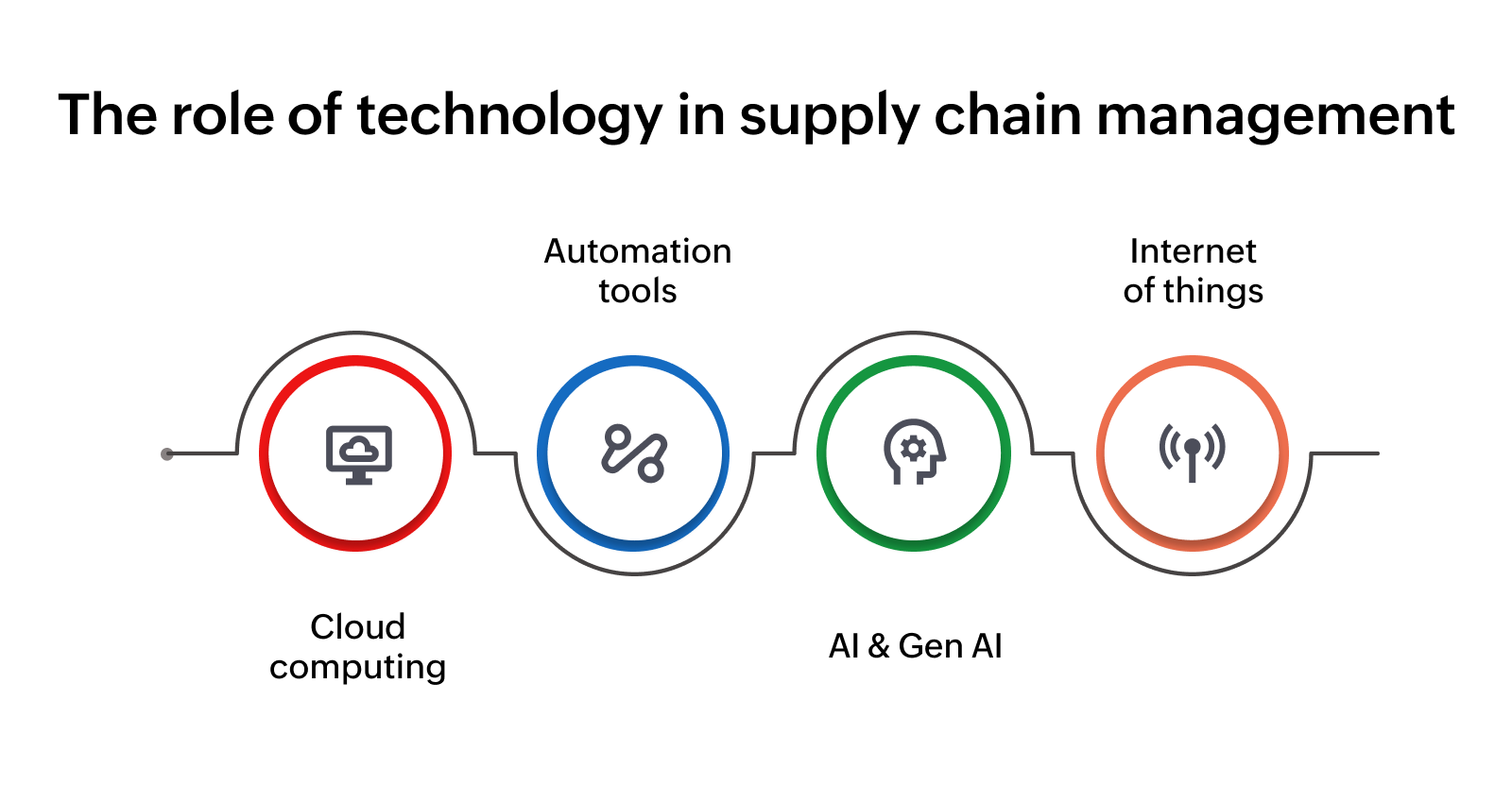 Role of tech in supply chain management