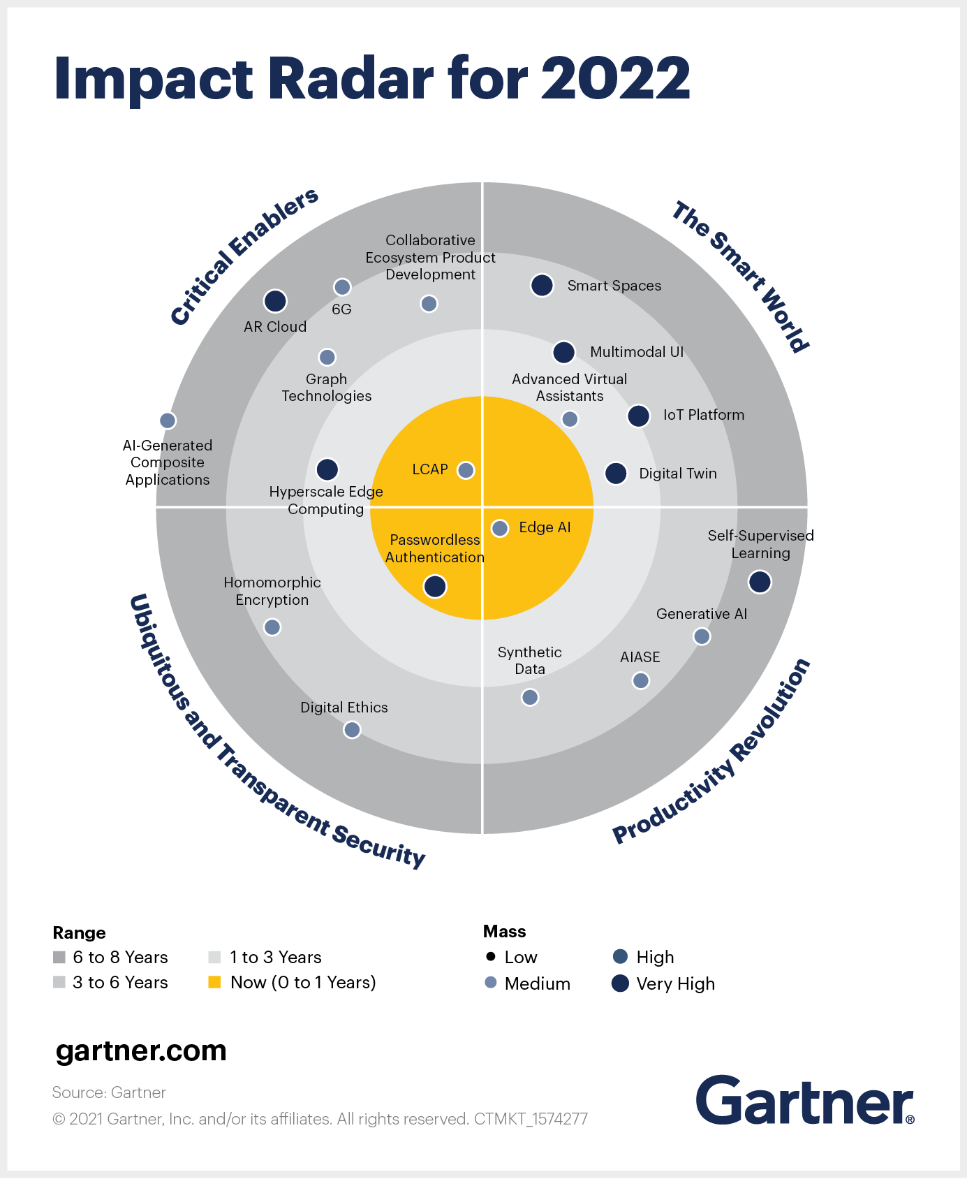 gartner impact radar 2022