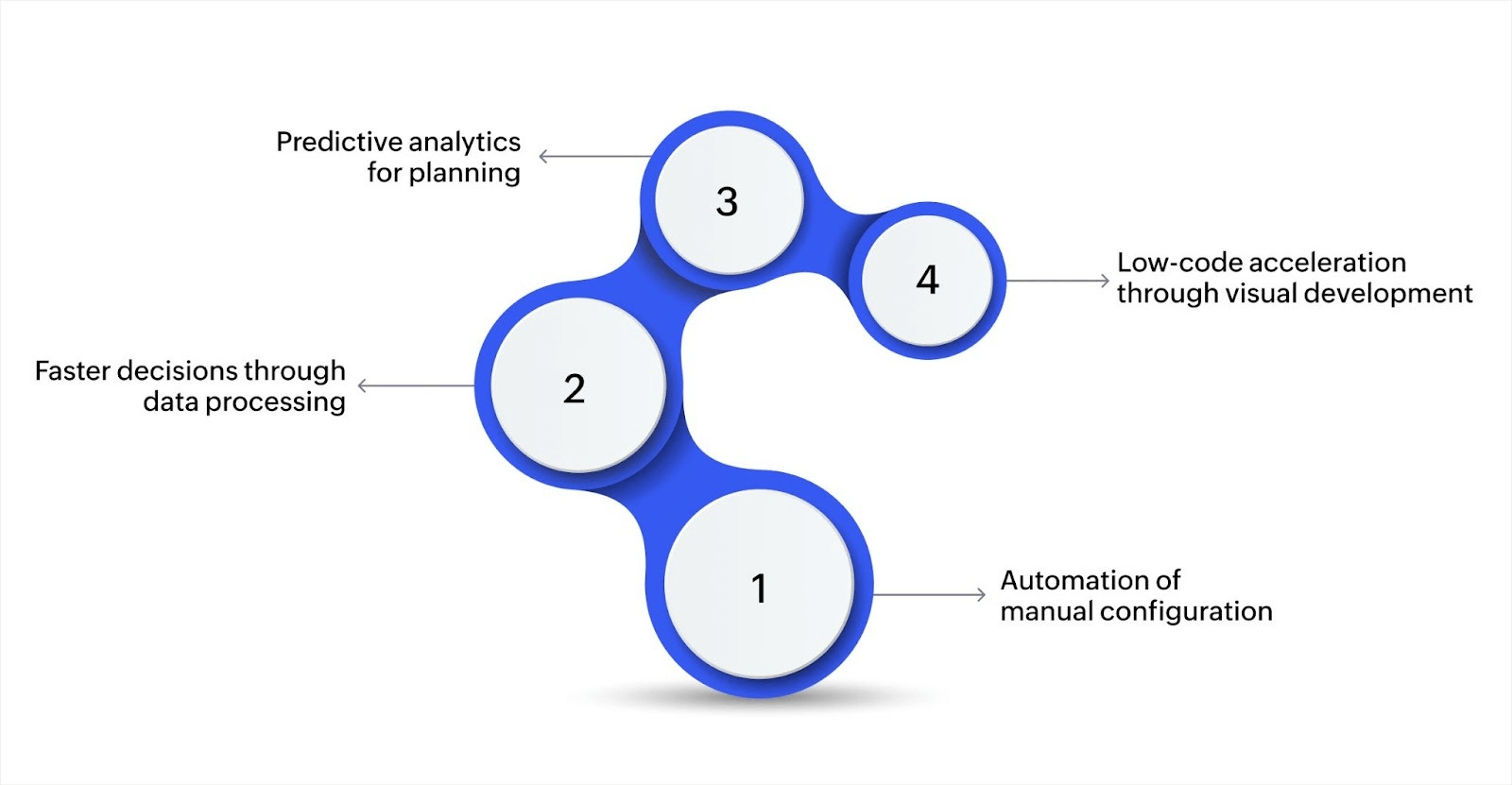 How AI enables faster time-to-market
