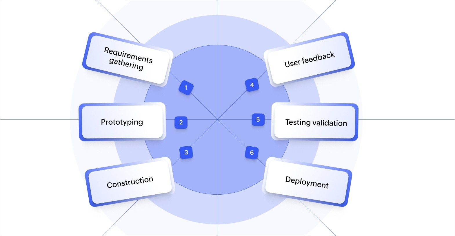 How AI fits into rapid application development (RAD)