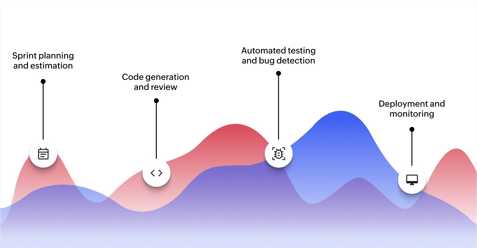 How AI improves each stage of the agile development cycle