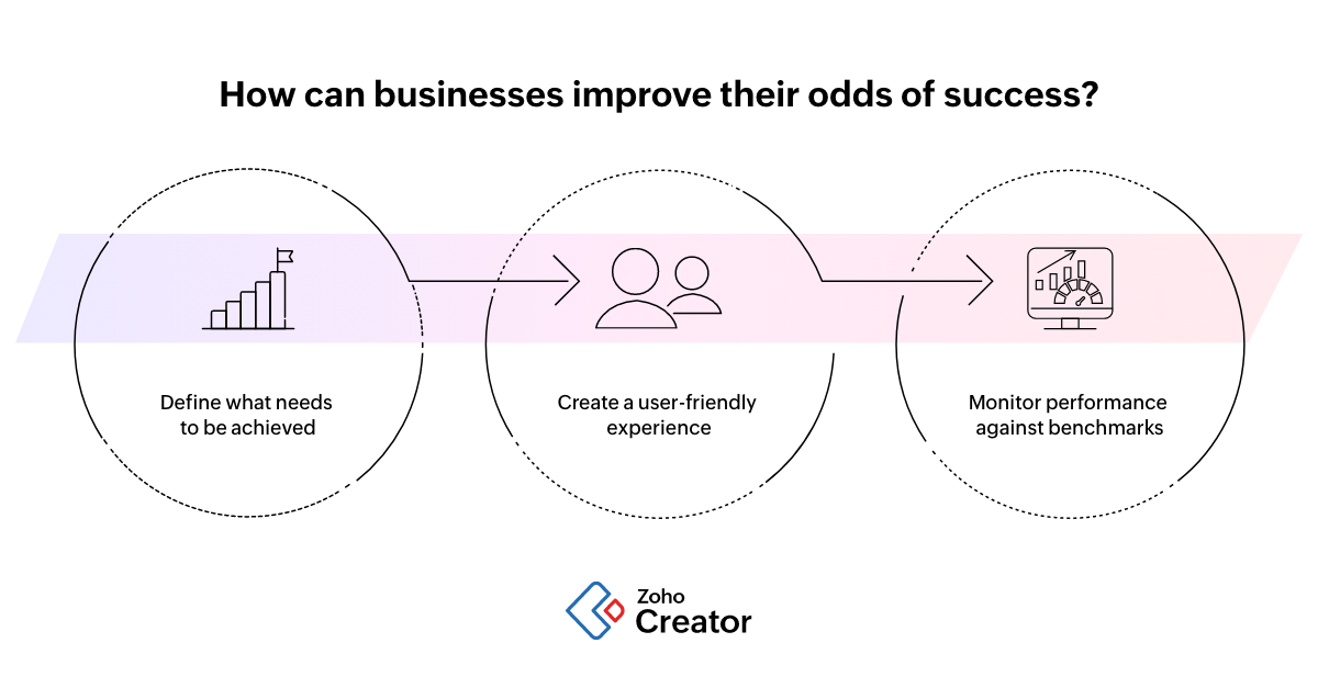 how can business improve success using low-code