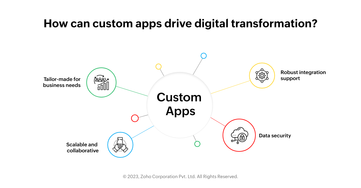 drive digital transformation with custom apps