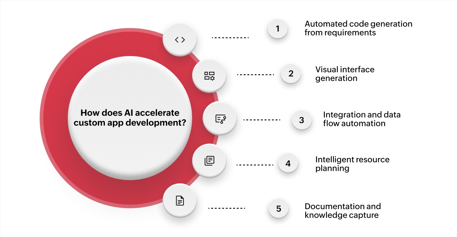 How does AI accelerate custom app development?