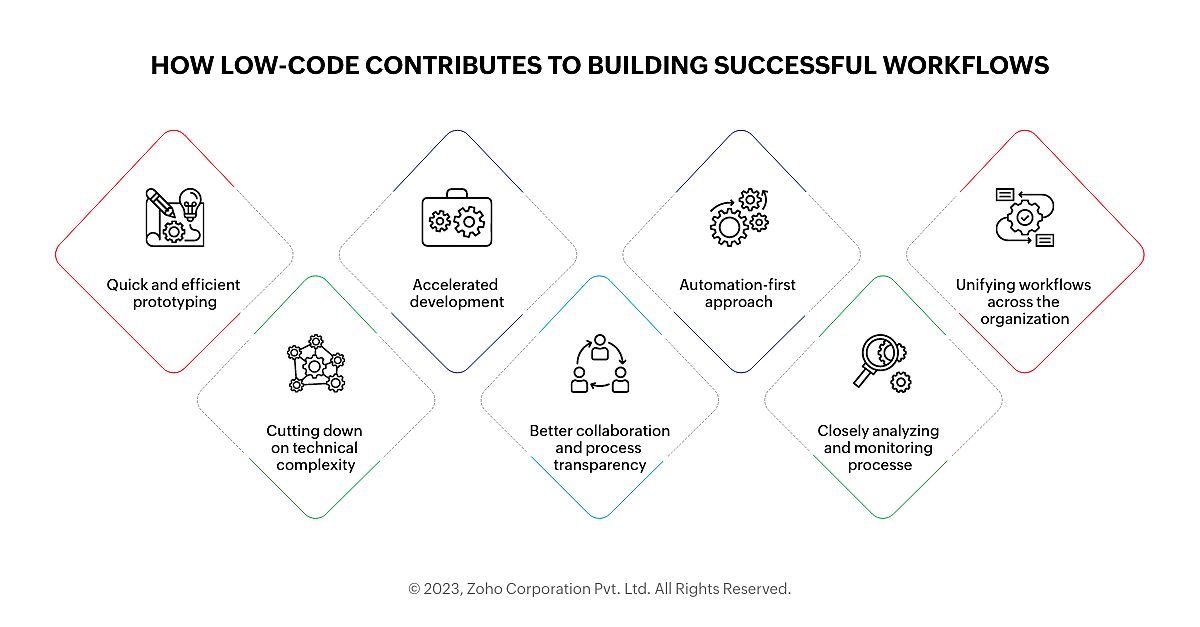 Low code features to avoid workflow mistakes