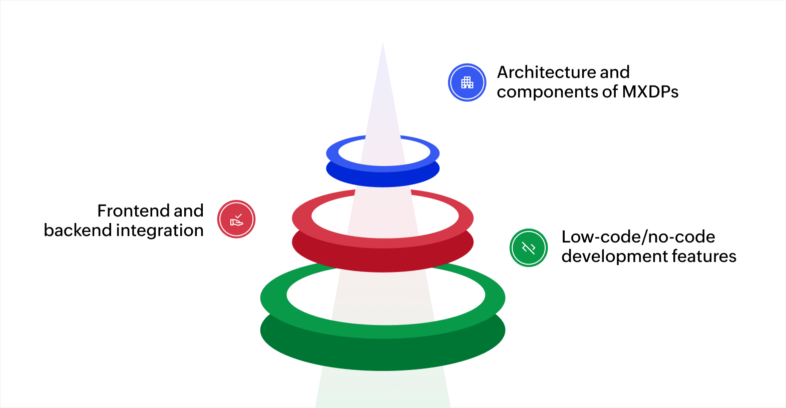 How multiexperience development platforms work.