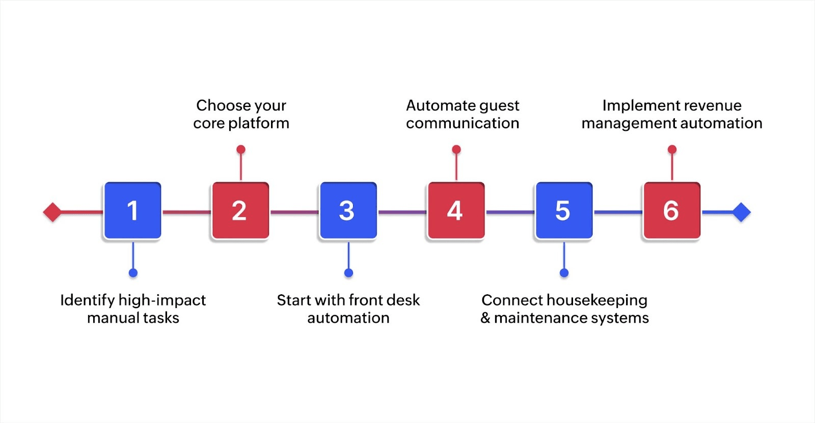 How to automate hotel management