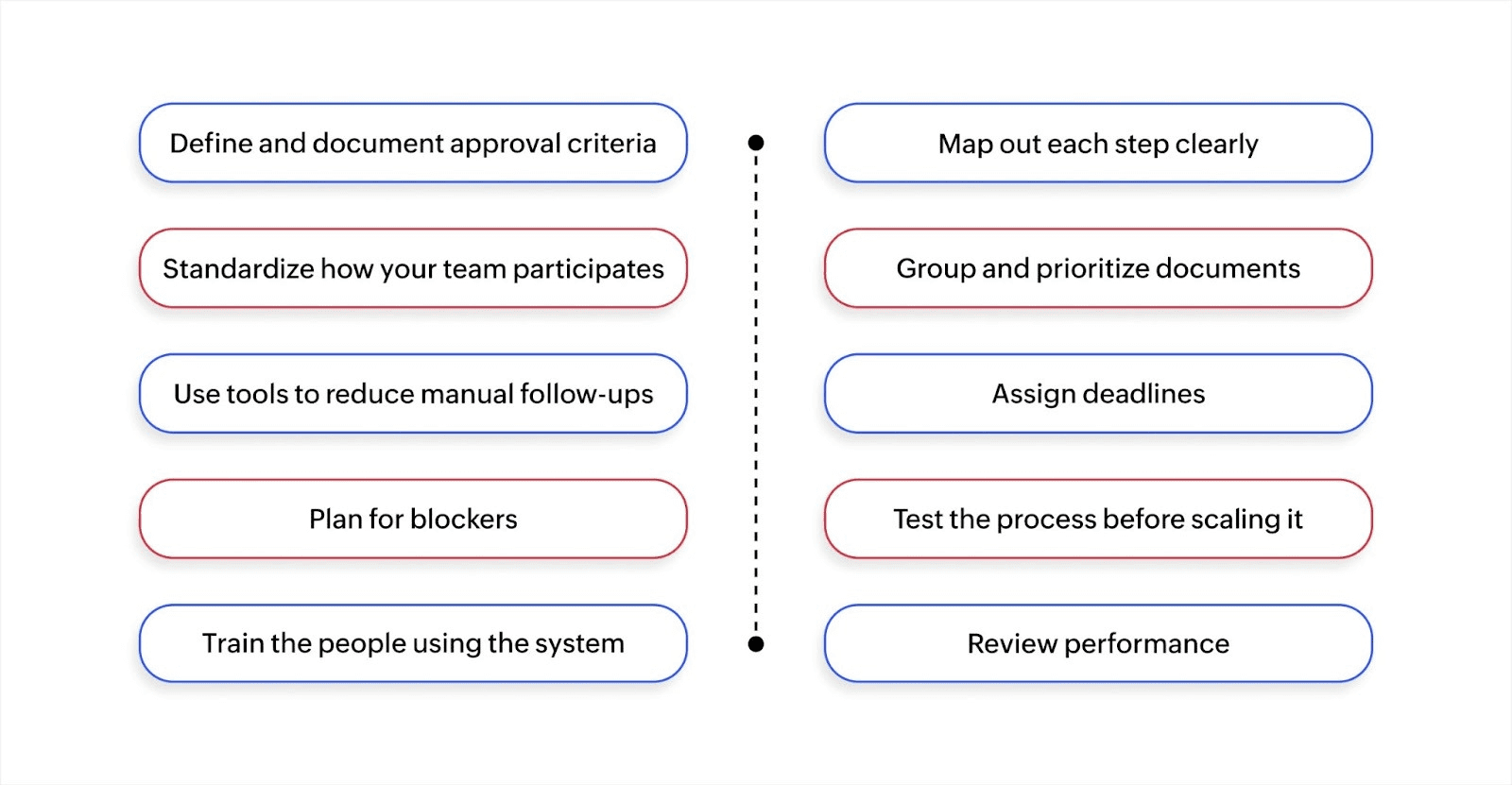 How to build an effective document approval process