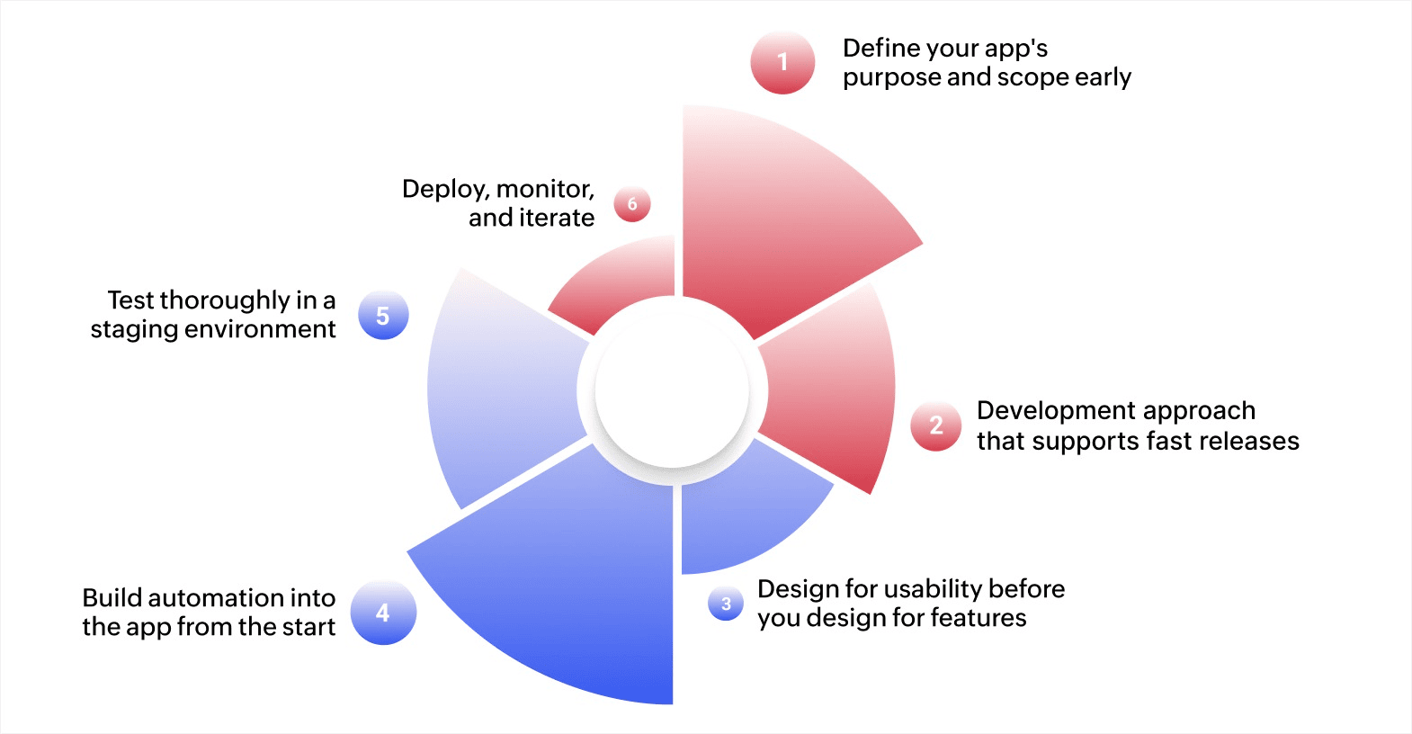 How to build apps that are ready for deployment