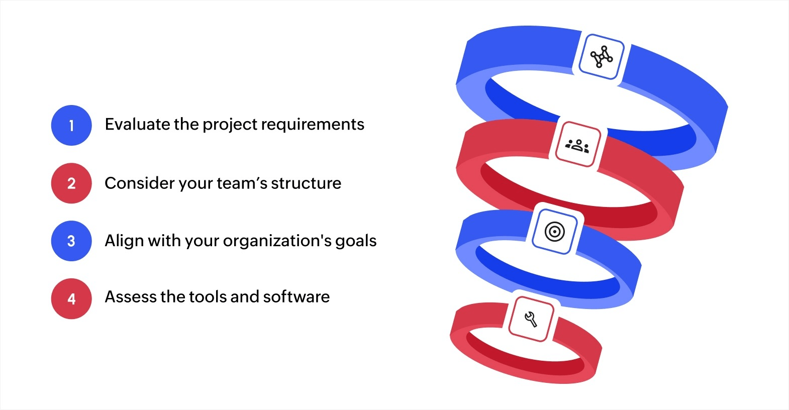 How to choose a project implementation methodology