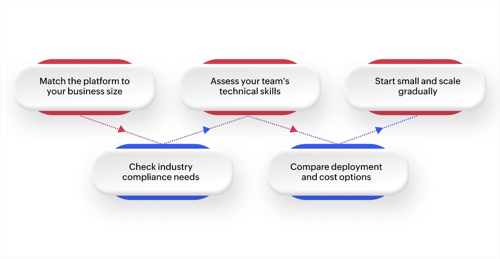 How to choose the right business application platform