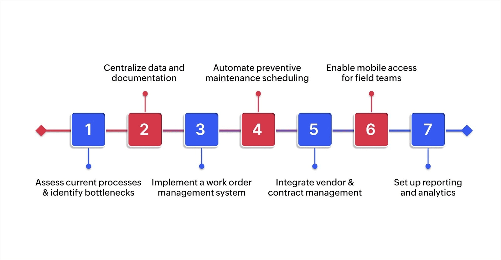 How to deigitize and automate facility management
