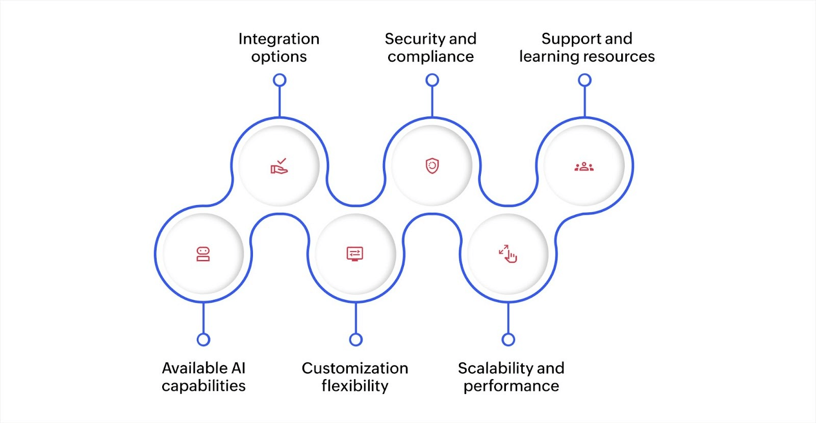 How to evaluate an AI-powered low-code platform: available AI capabilities, integration options, customization flexibility, security and compliance, scalability and performance, and support and learning resources.